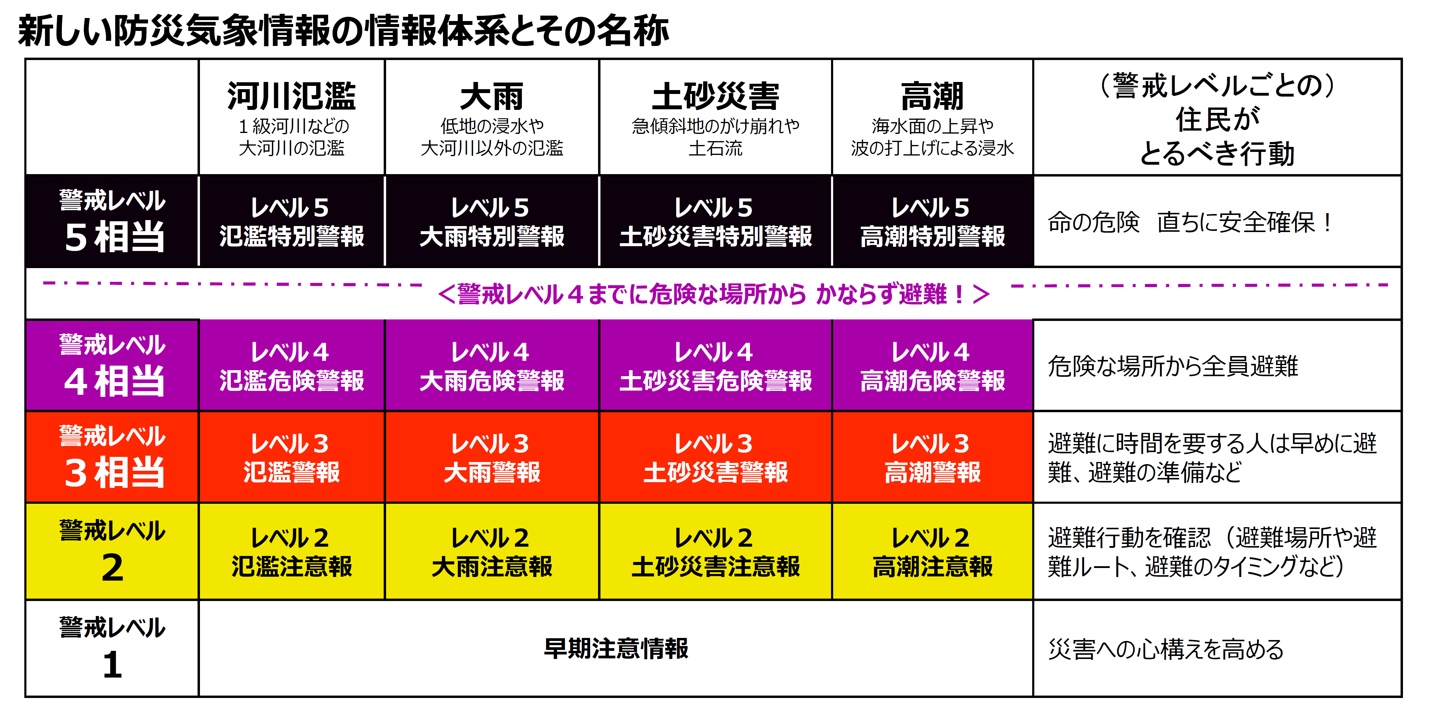 新しい防災気象情報の情報体系と名称を示す表で河川氾濫大雨土砂災害高潮ごとに警戒レベル1から5と対応する警報名と住民がとるべき行動を色分けで示している