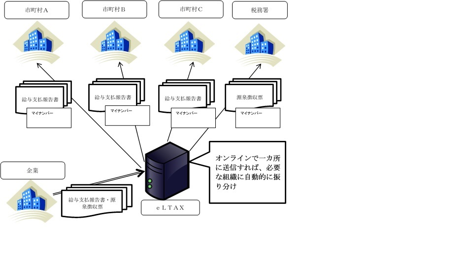 eLTAX（エルタックス）利用例図説