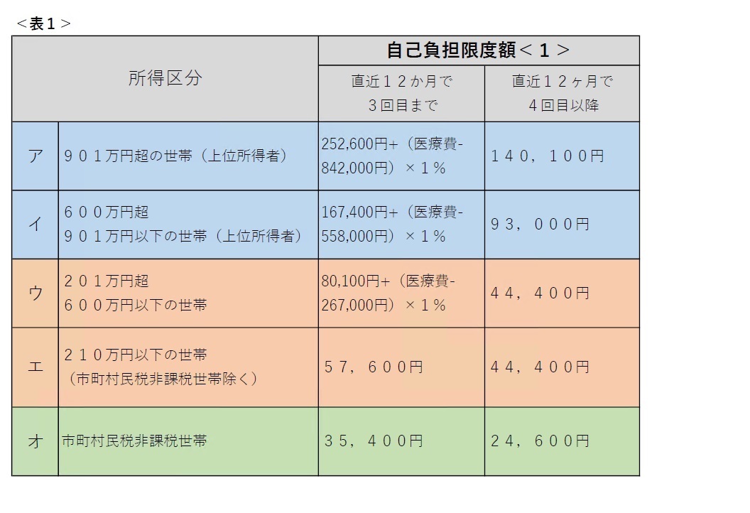 70歳未満の方の自己負担限度額