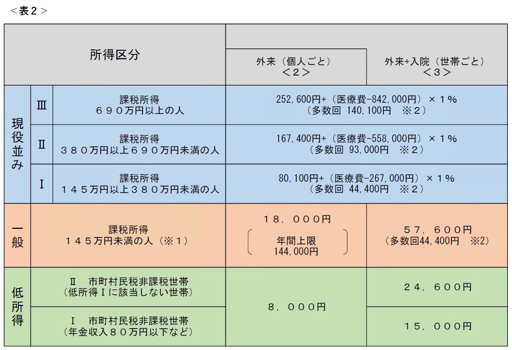 70歳以上の人の自己負担限度額