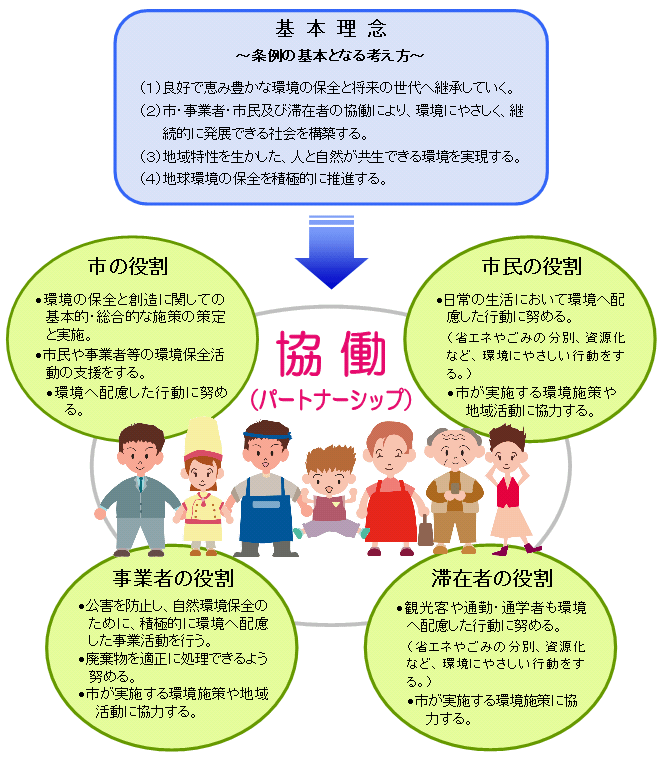 基本理念～条例の基本となる考え方～1.良好で恵み豊かな環境の保全と将来の世代へ継承していく。2.市・事業者・市民および滞在者の協働（パートナーシップ）により、環境にやさしく、継続的に発展できる社会を構築する。3.地域特性を生かした、人と自然が強制できる環境を実現する。4.地球環境の保全を積極的に推進する。　協働（パートナーシップ）　市の役割•環境の保全と創造に関しての基本的・総合的な施策の策定と実施。•市民や事業者等の環境保全活動の支援をする。•環境へ配慮した行動に努める。　市民の役割•日常の生活において環境へ配慮した行動に努める。（省エネやごみの分別、資源化など、環境にやさしい行動をする。）•市が実施する環境施策や地域活動に協力する。　事業者の役割•公害を防止し、自然環境保全のために、積極に環境へ配慮した事業活動を行う。•廃棄物を適正に処理できるよう努める。•市が実施るる環境施策や地域活動に協力する。　滞在者の役割•観光客や通勤・通学者も環境へ配慮した行動に努める。（省エネやごみの分別、資源化など、環境にやさしい行動をする。）•市が実施する環境施策に協力する。