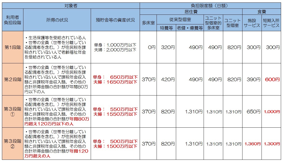 改正後の負担限度額（令和3年8月1日以降）