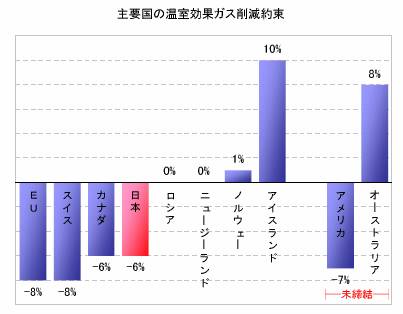 主要国の温室ガス削減約束