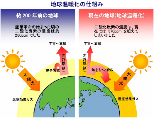 地球温暖化の仕組み