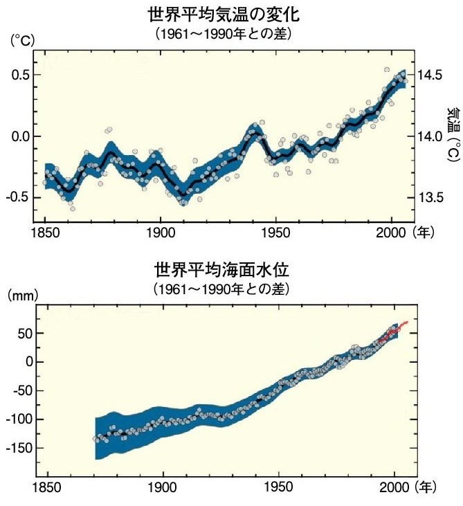 世界平均気温の変化と世界平均海面水位