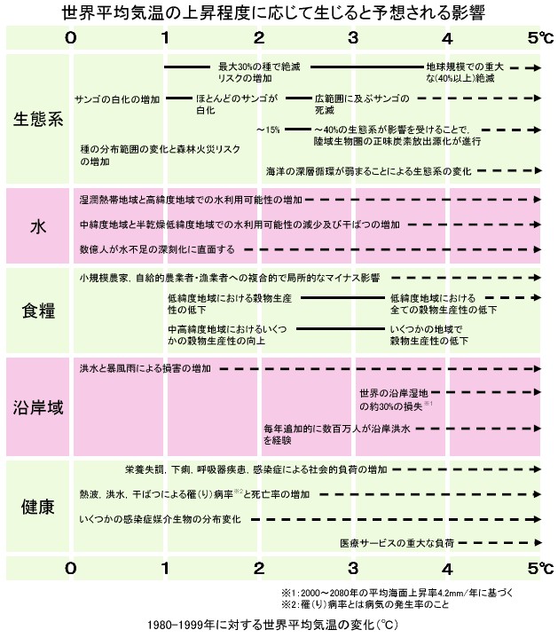 世界平均気温の上昇に応じて生じると予想される影響