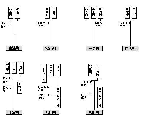 旧7町村の昭和以降の配置分合の状況