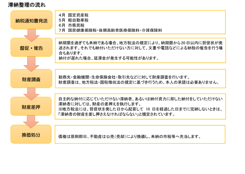 滞納整理の流れ