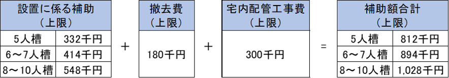 くみ取り便所からの転換補助の上限額