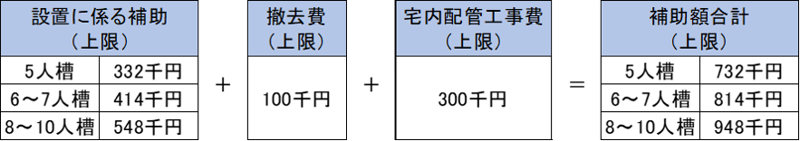 単独浄化槽からの転換補助の上限額