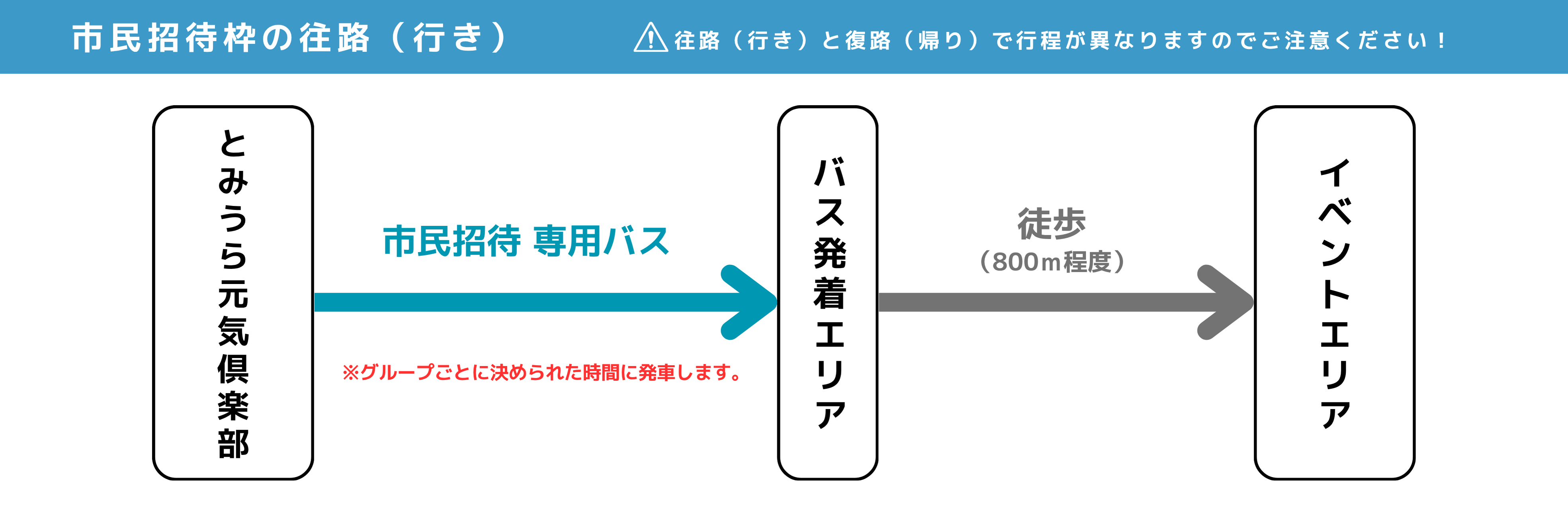 行きはグループごとに指定された時間にとみうら元気倶楽部から市民招待専用バスが発車します。また、バス降車後はイベントエリアまで徒歩で800メートル程度移動します。