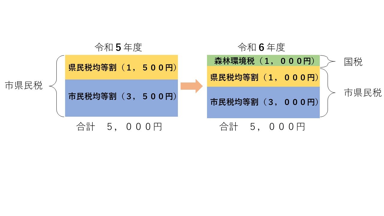 税率図