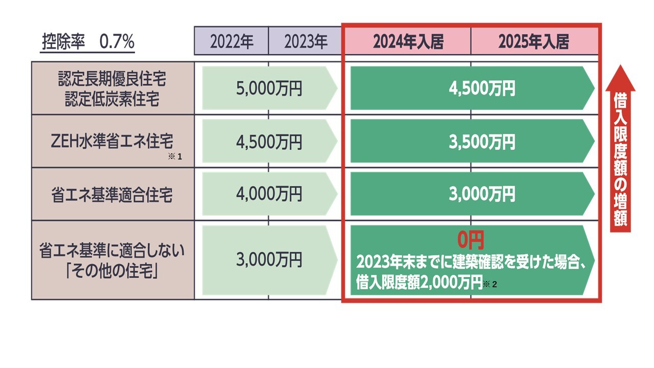 住宅ローン控除借入限度額