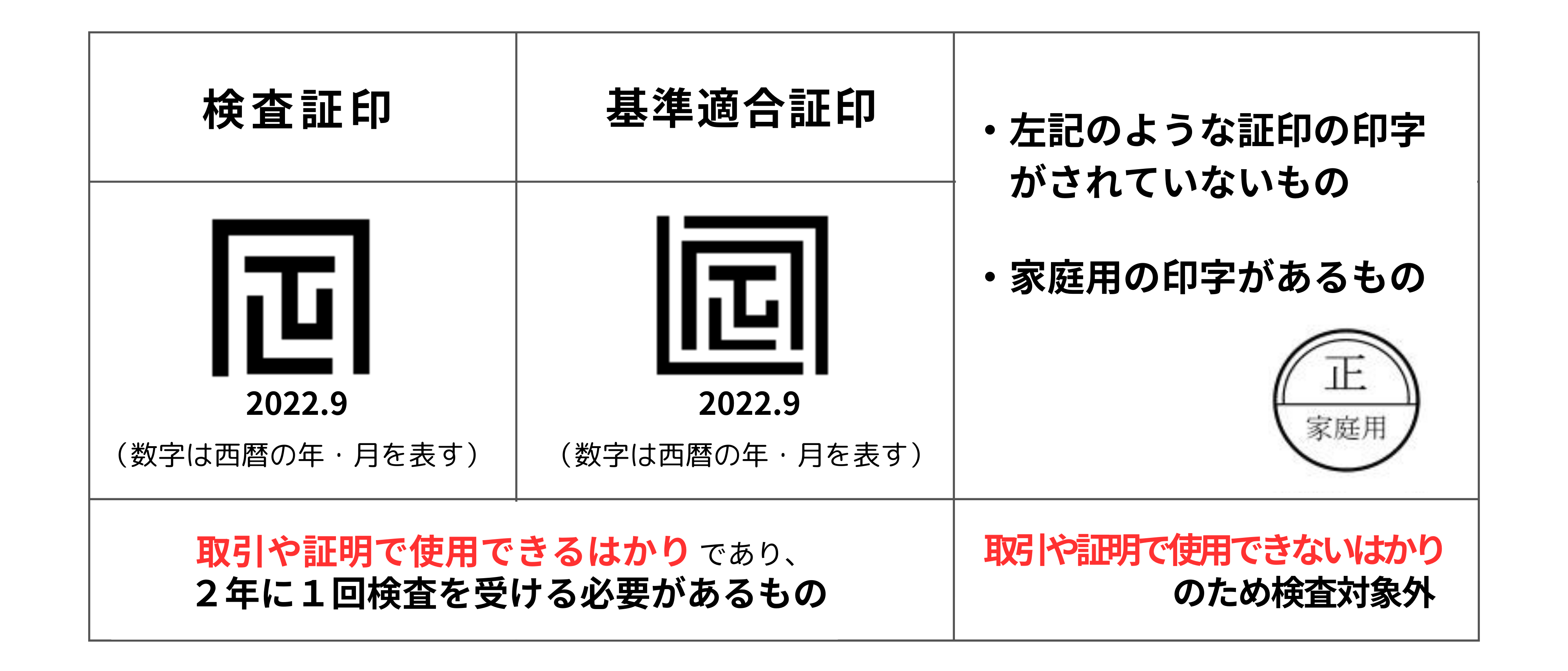 取引や証明に使用できるはかりには検定証印や基準適合証印が印字されています。そのような印字がないものや家庭用の印字がされているものは取引や証明には使用できないため、検査の対象外です。。
