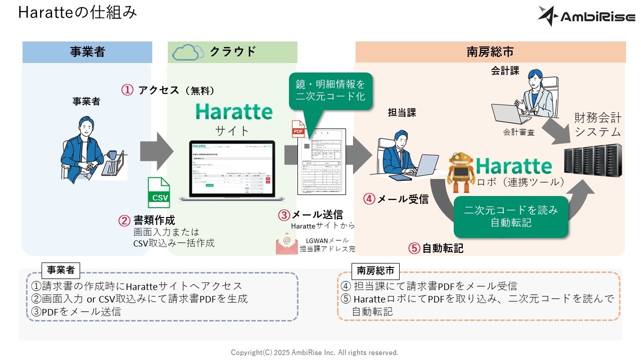 ハラッテの仕組み